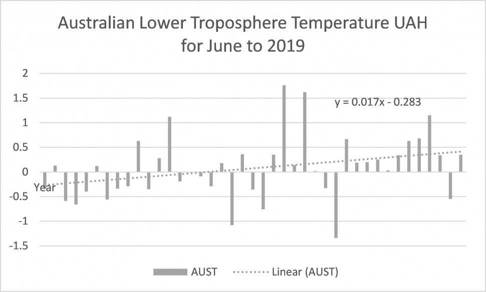 Australian temperature June 2019