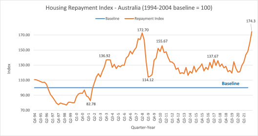 Graph_Repayments_Affordability_Hypothetical_RBA_half_percent_rise_22_09_06