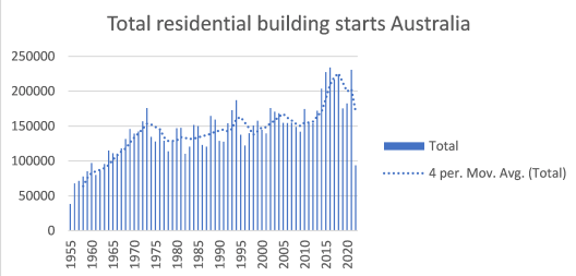 Housing_Starts_Australia_22_10_25