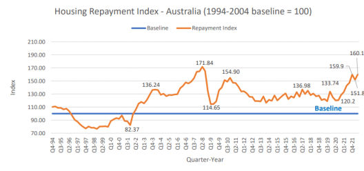 Australia_Affordability_Repayments_Q2_2022