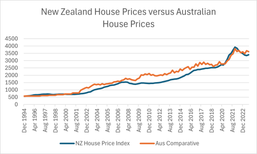 australian_house_prices_versus_nz_house_prices