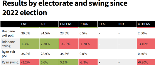cm_exit_poll_ryan_brisbane_25_04_24