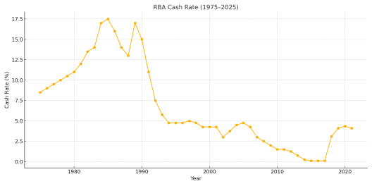 rba_cash_rate_1975_2025